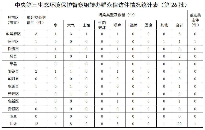 第三轮第五批中央生态环境保护督察全部进驻