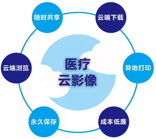 医保影像云跨省调阅启动 医学影像开始实现全国“漫游”