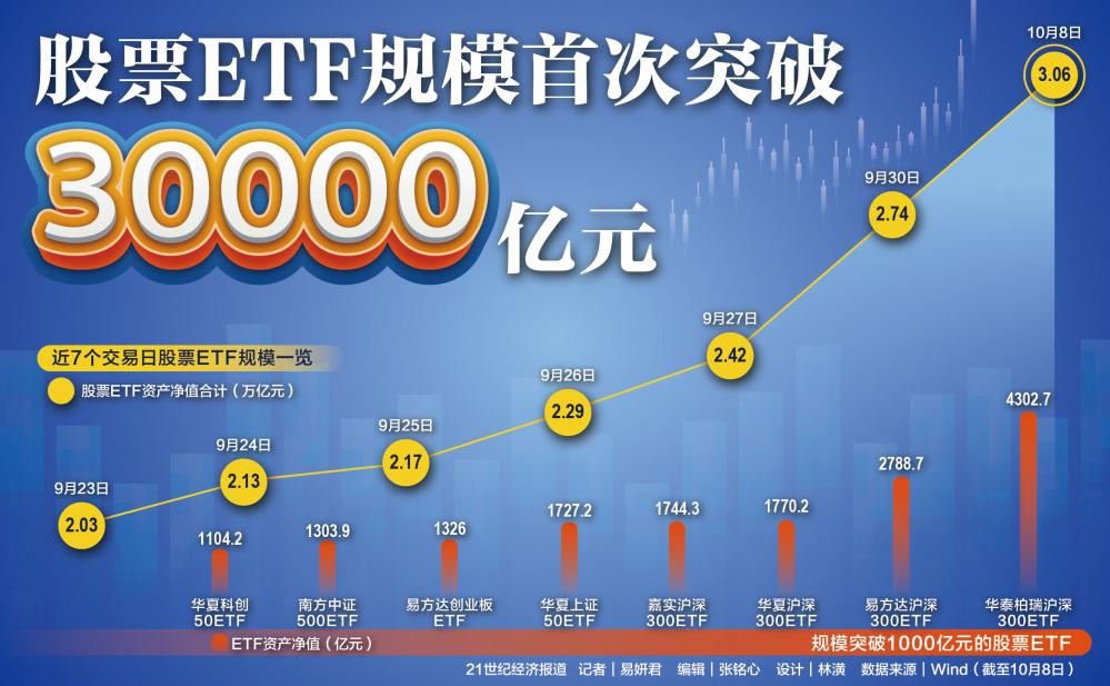 沪深ETF规模逾5.7万亿元 注册新规落地激发市场新活力