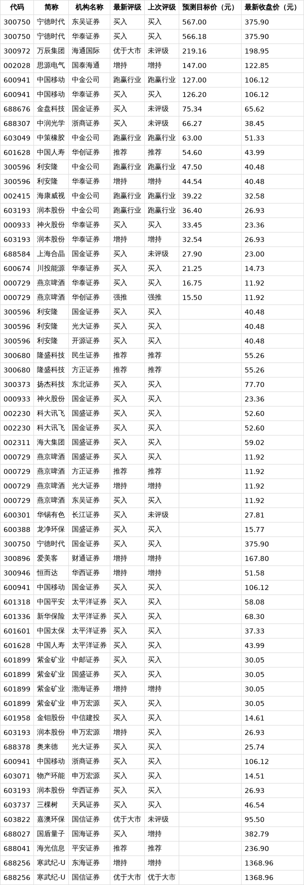 6股今日获机构买入评级