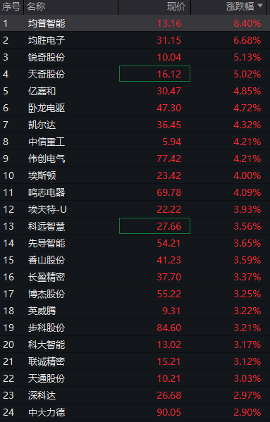 收评:创业板指涨2.14% CPO概念、医药板块走强