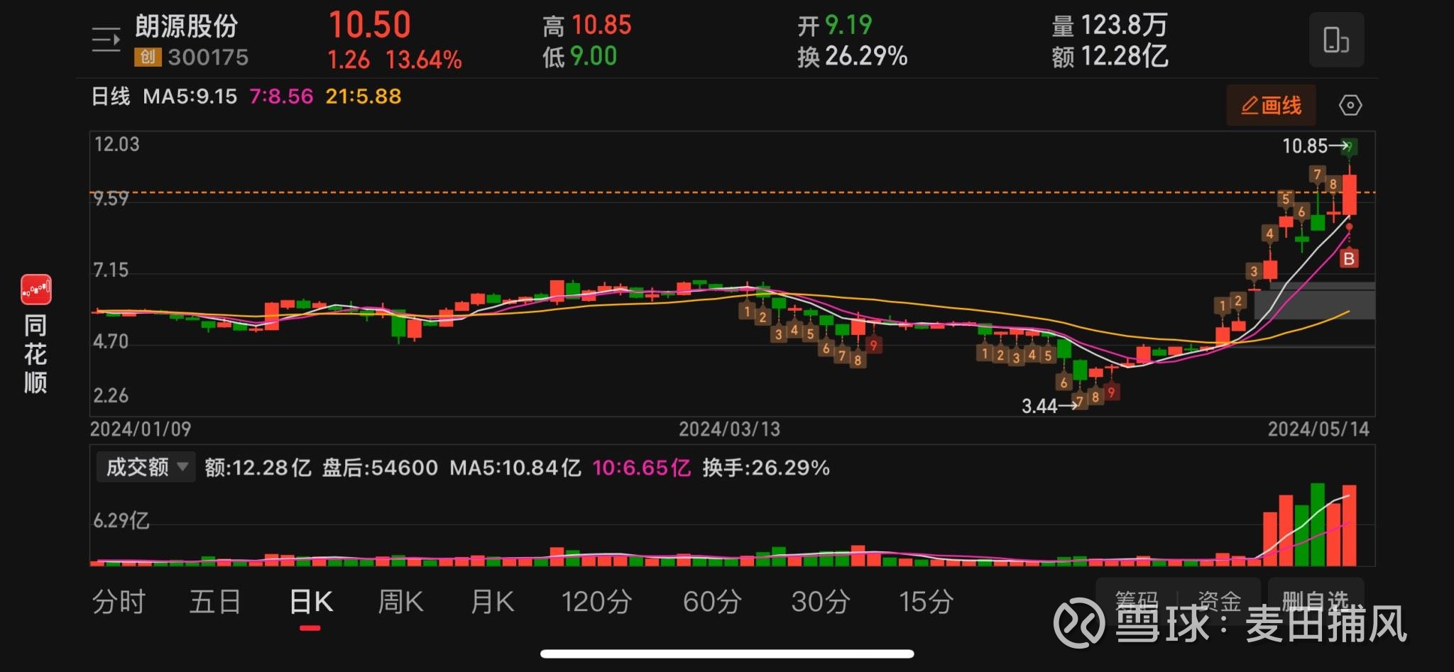 89股筹码连续3期集中