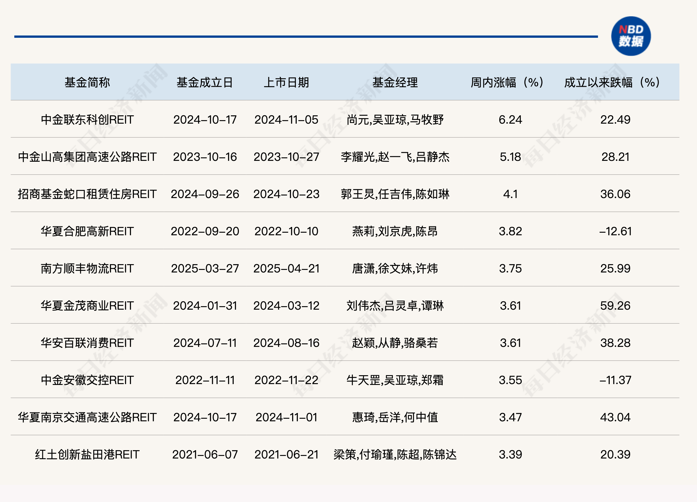 11月份公募基金发行延续回暖趋势