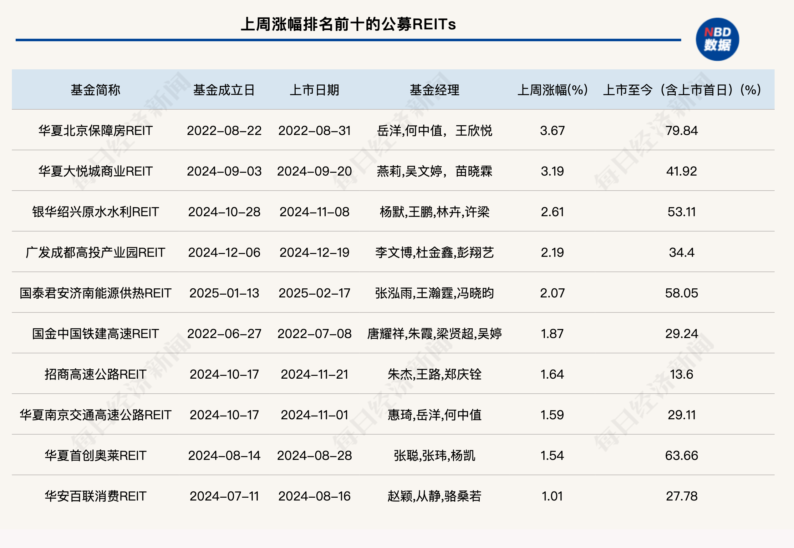 新版基础设施REITs项目行业范围清单发布 商业办公设施、城市更新设施等被纳入