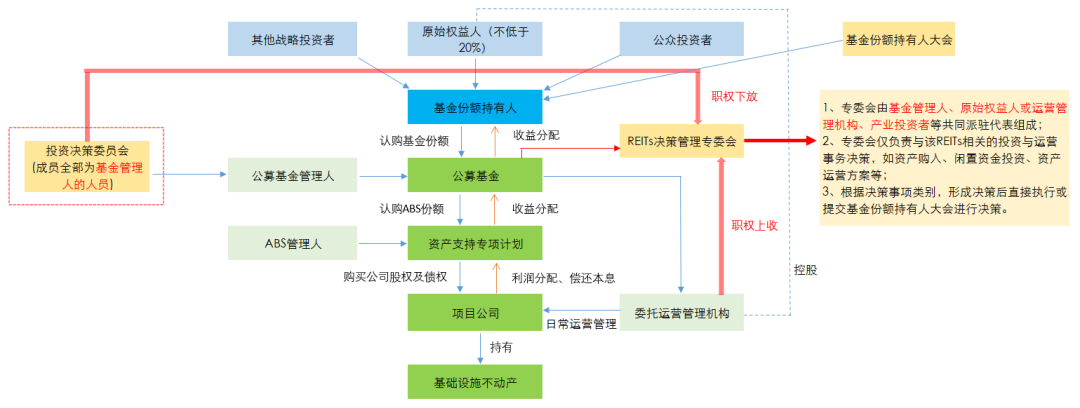 新版基础设施REITs项目行业范围清单发布 商业办公设施、城市更新设施等被纳入