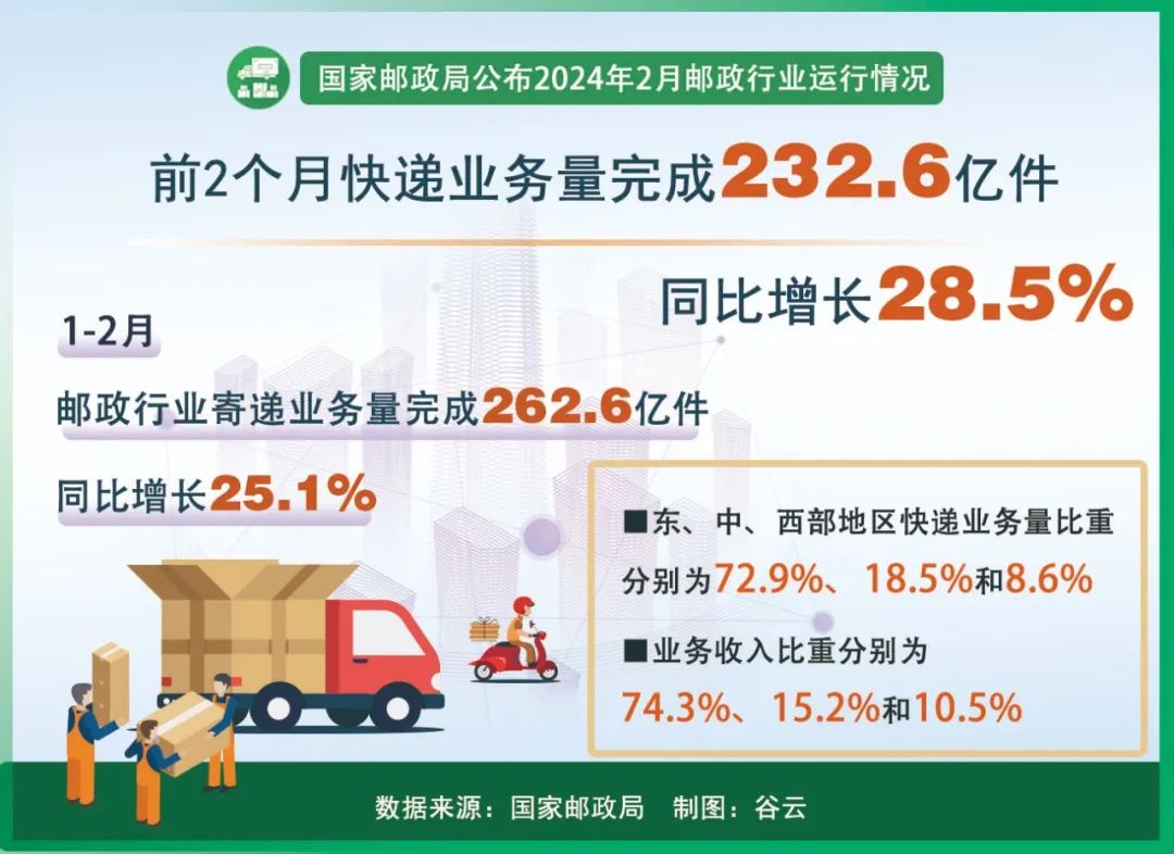 我国快递年业务量首次突破1800亿件