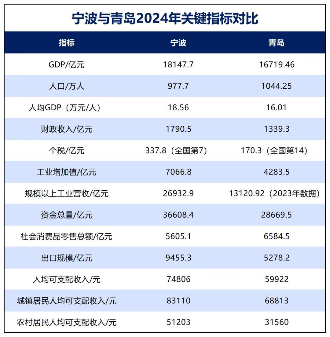山东将成为北方首个GDP超过10万亿元省份