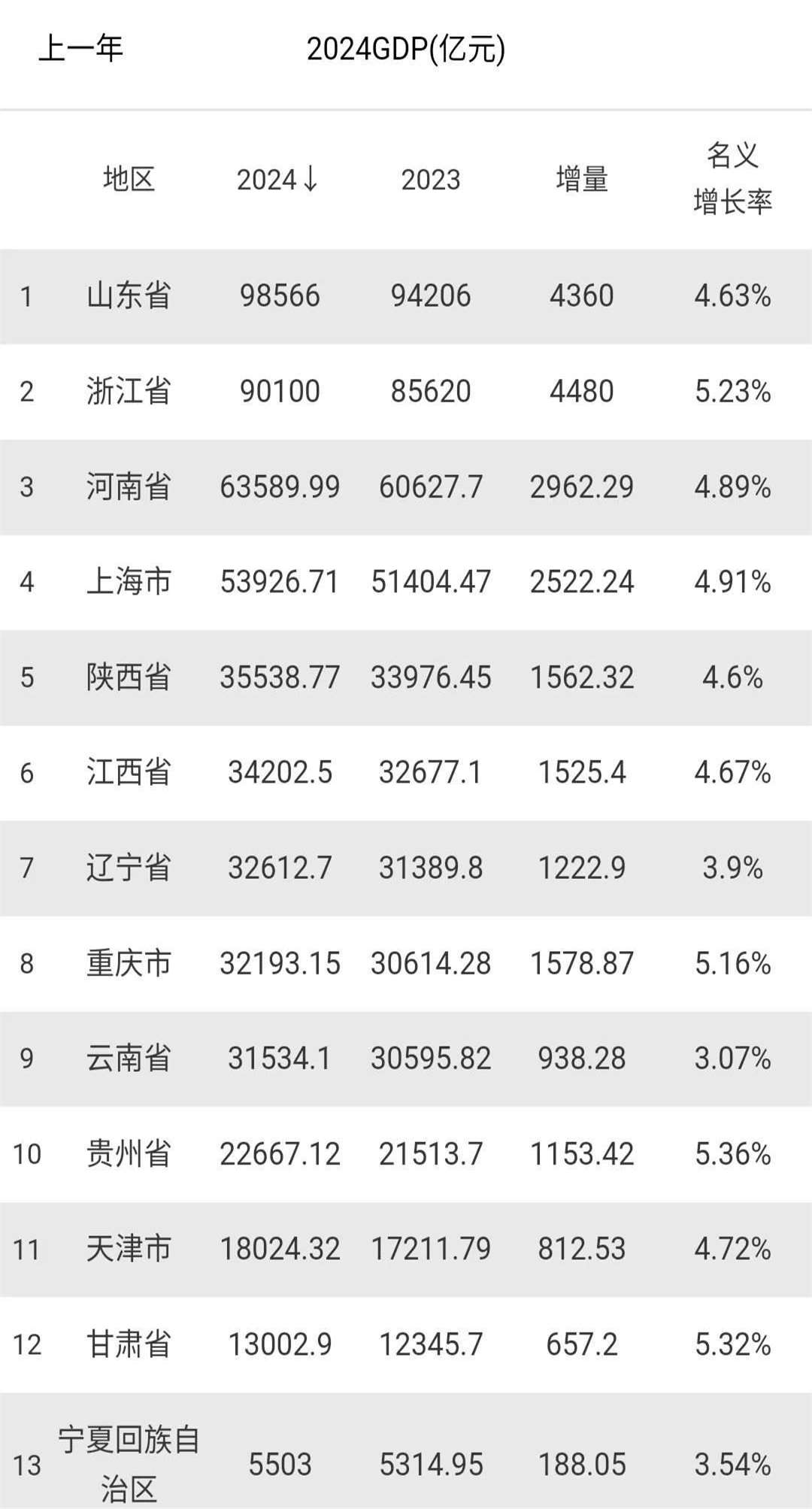 山东将成为北方首个GDP超过10万亿元省份