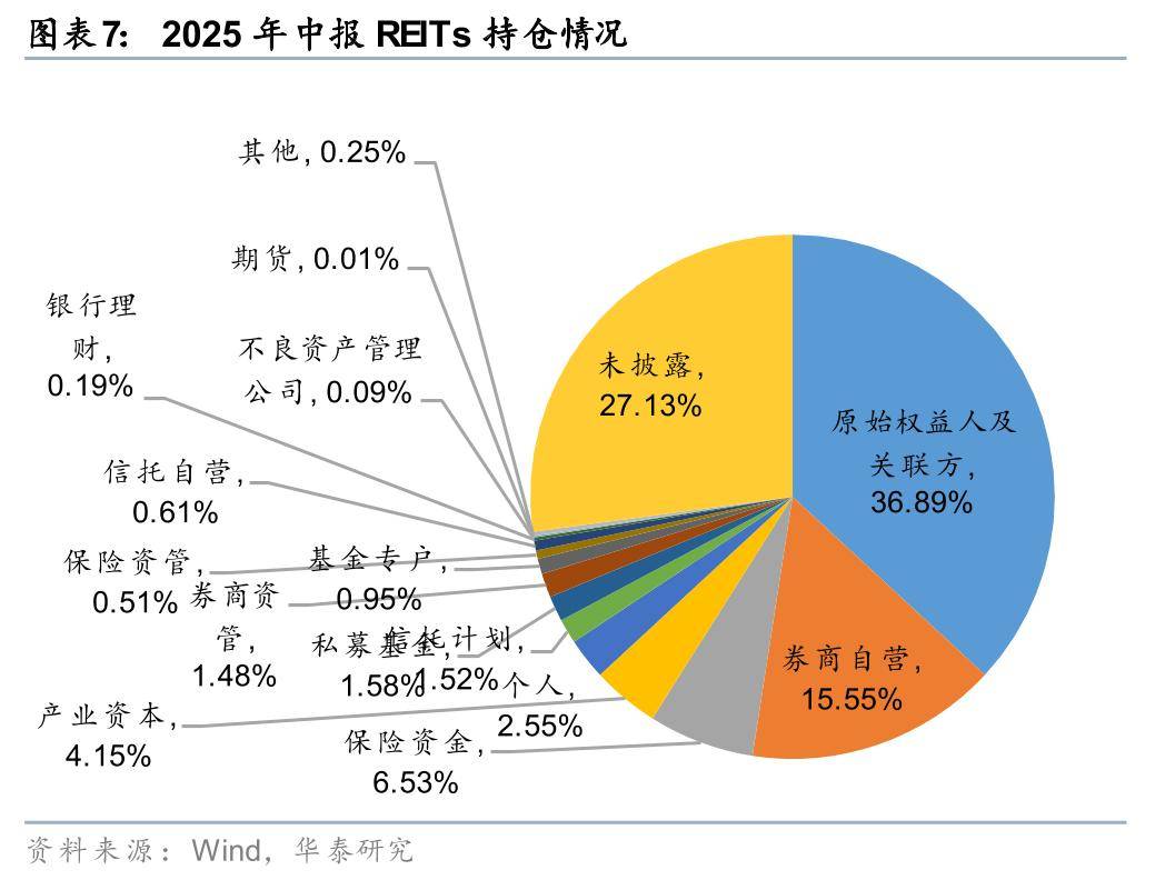 保险和券商：长线资金青睐商业不动产REITs