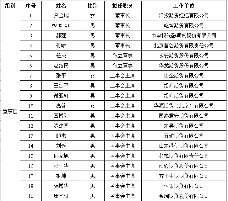 多家期货公司董事长、总经理集中调整