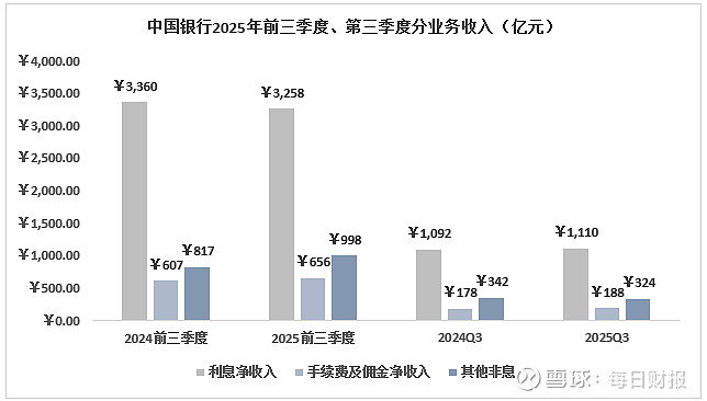 三季度我国银行办理非现金支付1503.36万亿元
