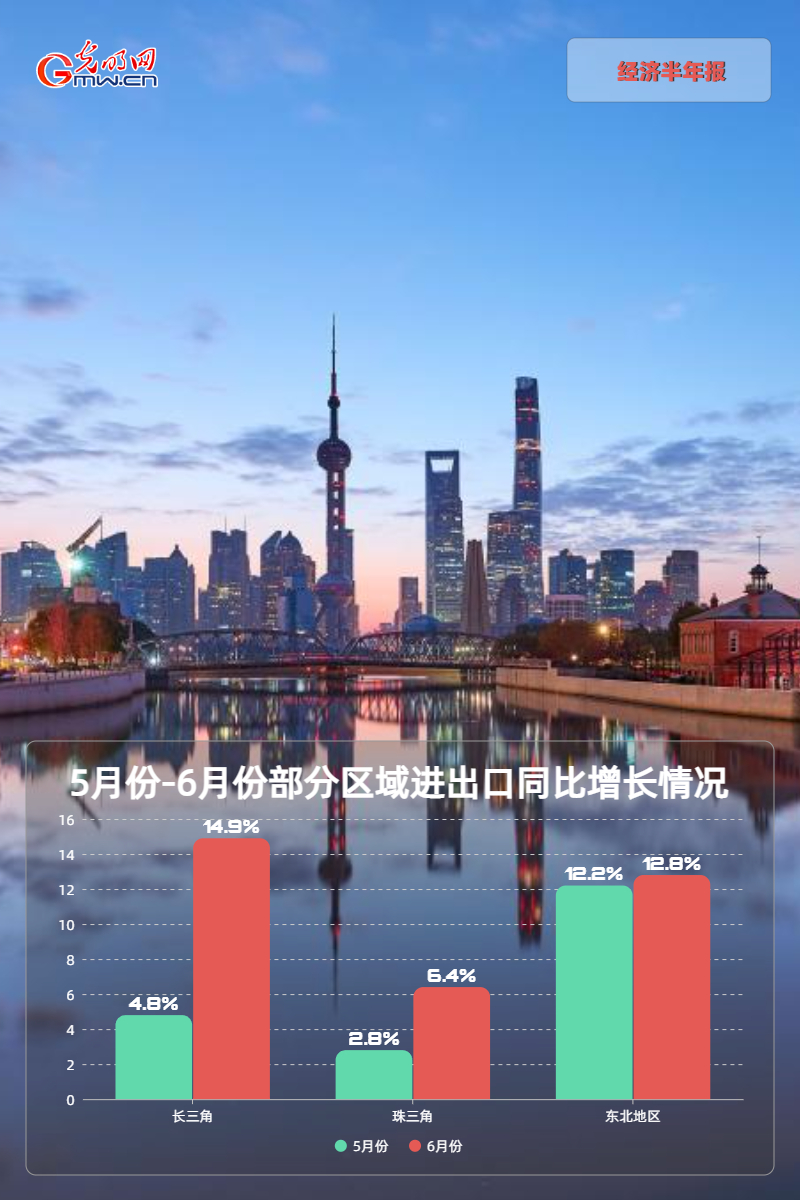 11月份我国外贸增速回升至4.1% 连续10个月保持同比增长