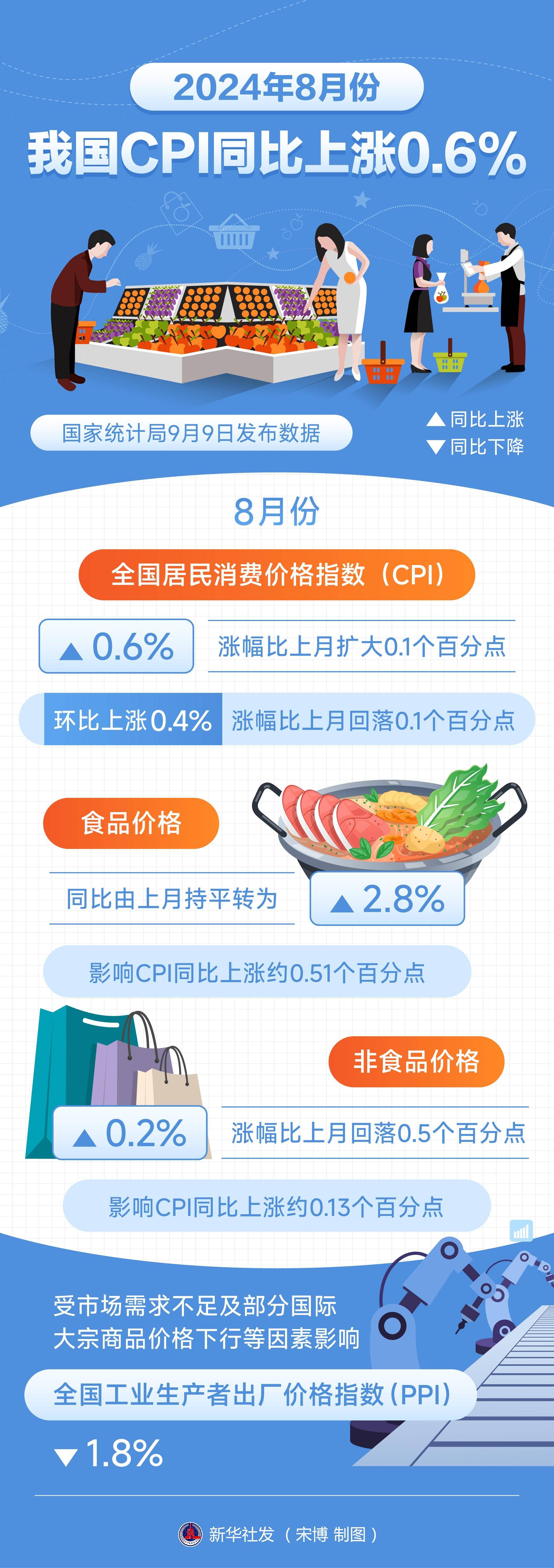11月份我国外贸增速回升至4.1% 连续10个月保持同比增长