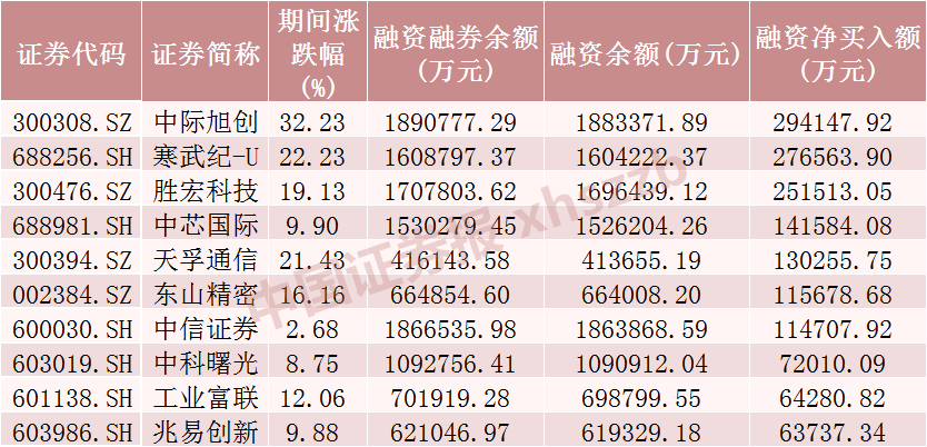 AI智能体市场迎爆发式增长 8只融资客加仓股获机构高频调研