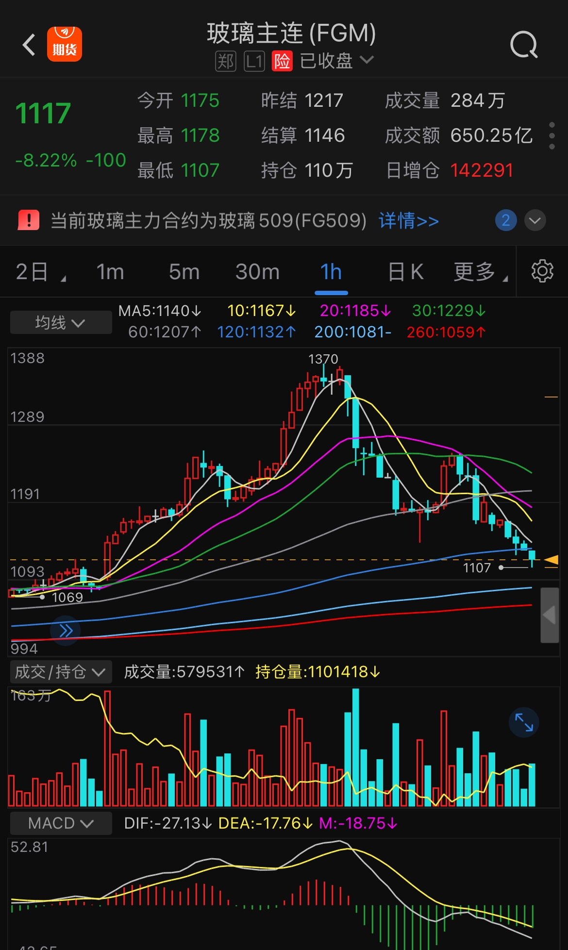 午评：创业板指跌超1% 海南板块大涨