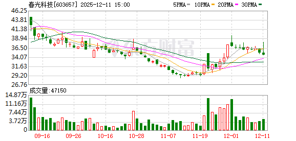 春光科技筹划定增投向清洁电器整机等项目