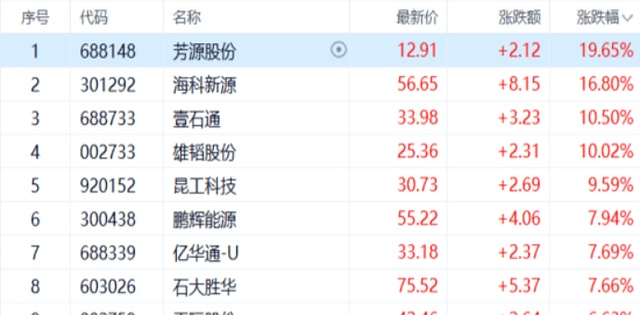 收评:创业板指跌2.1% 零售概念股逆市上涨