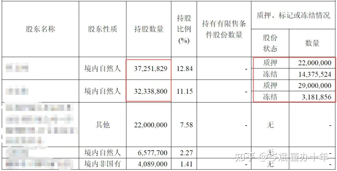 蓝天燃气：控股股东及实际控制人李新华部分股份被冻结、标记