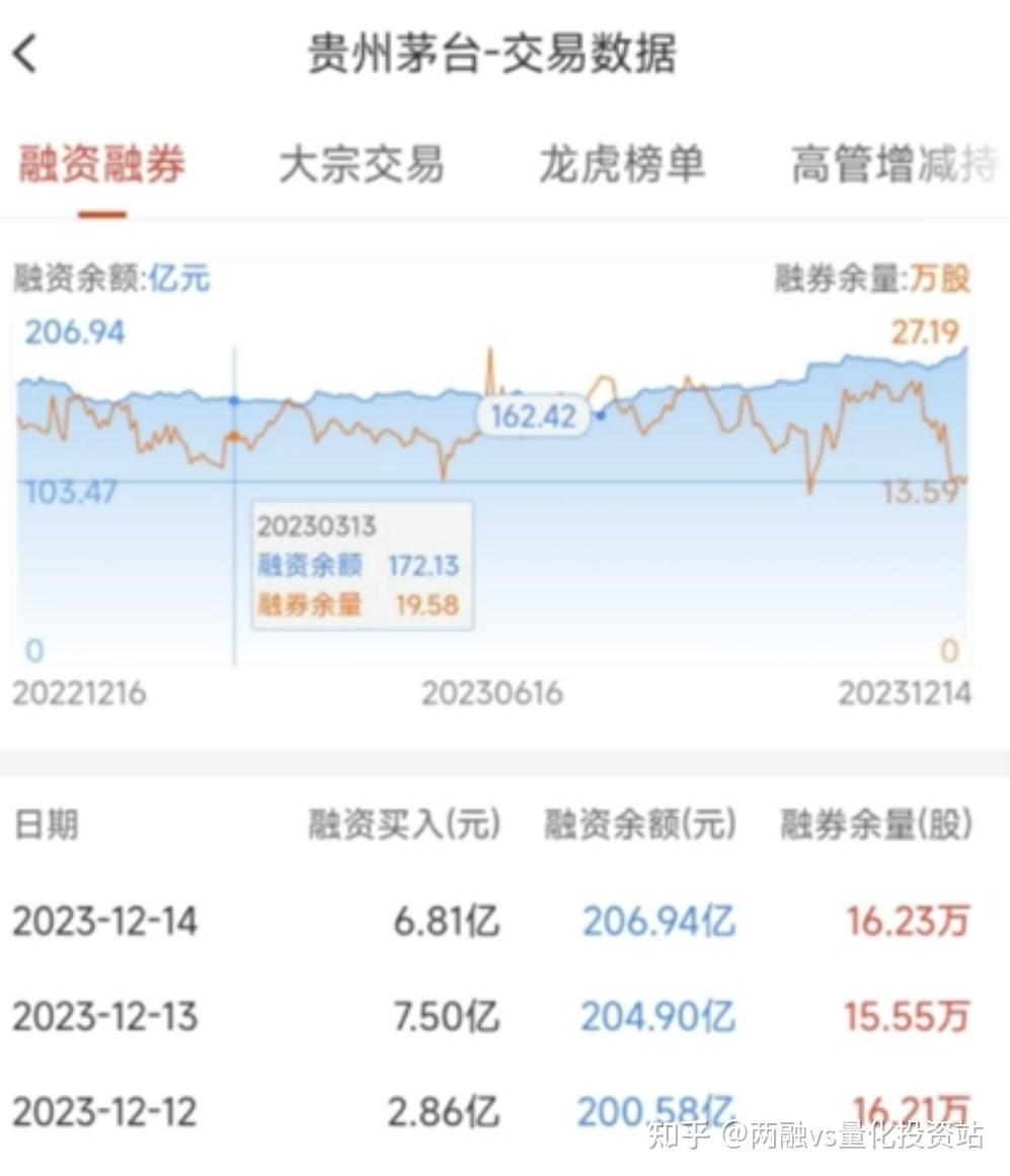 两融余额三连降,累计减少63.04亿元
