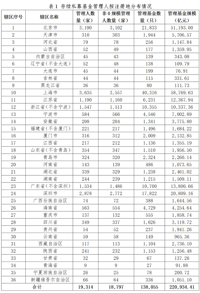 截至11月末私募基金规模达22.09万亿元