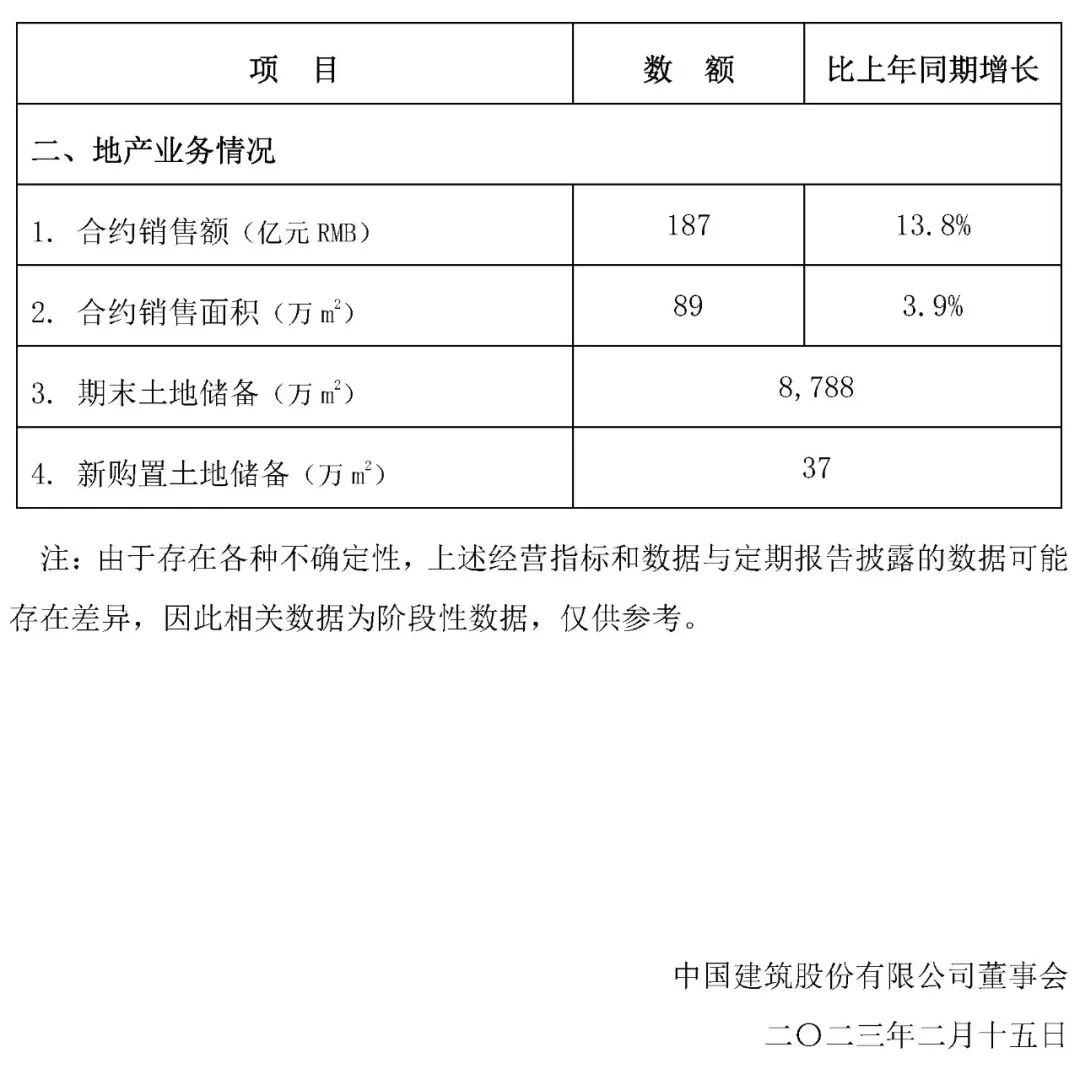 中国建筑公布前11月经营情况 新签合同总额同比增长0.9%