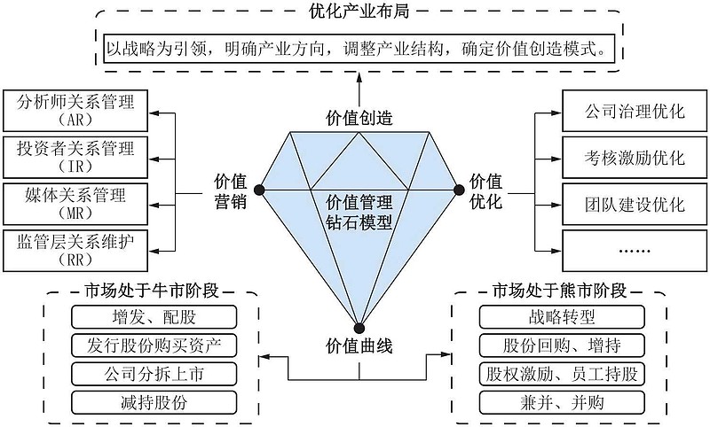 国资央企市值管理步入价值创造新阶段
