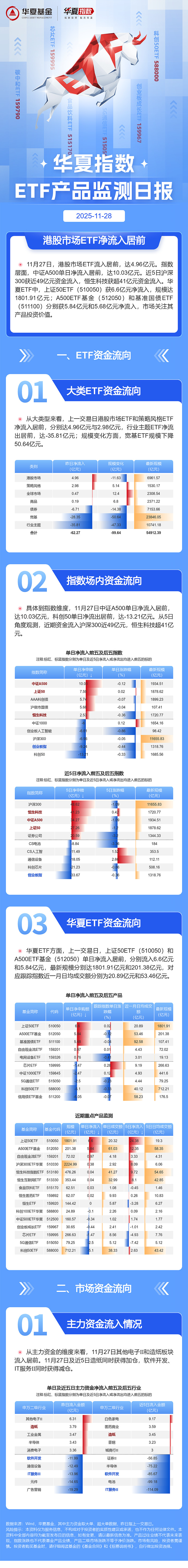 中证A500ETF总规模突破3000亿元 宽基ETF成机构心头好