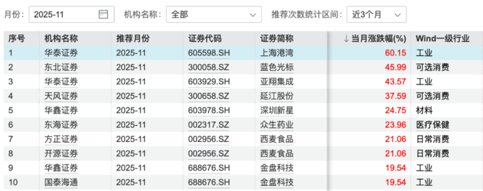 券商推荐212只首月金股