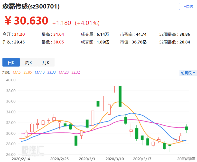 森霸传感:实际控制人单森林的一致行动人康腾8号减持全部股份