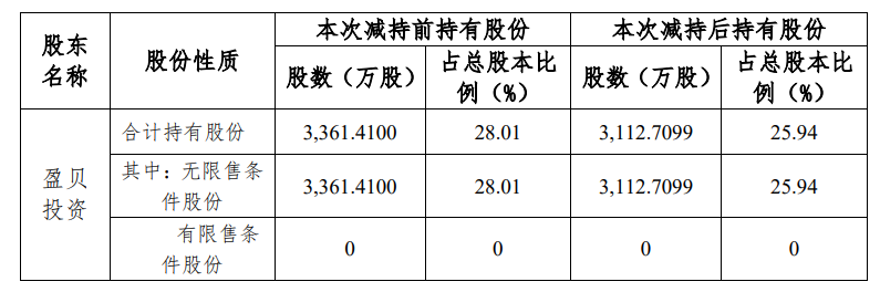 森霸传感:实际控制人单森林的一致行动人康腾8号减持全部股份