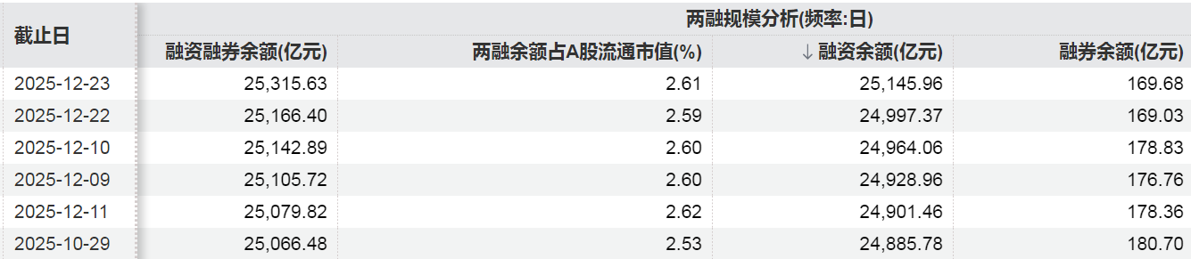 两融余额首破2.6万亿元 再创历史新高