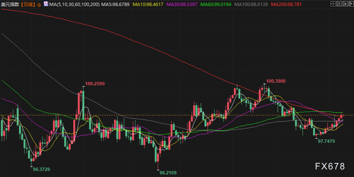 美元指数8日上涨