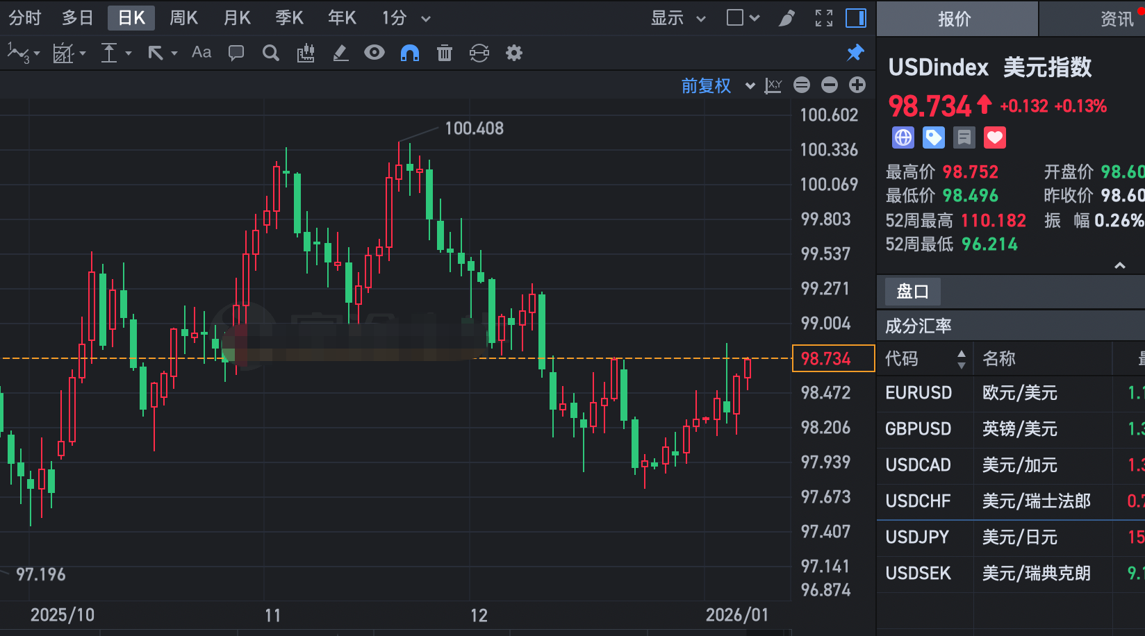 美元指数8日上涨