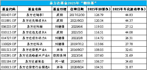 “翻倍基”乍现背后 基金经理依然相信港股繁荣刚刚开始