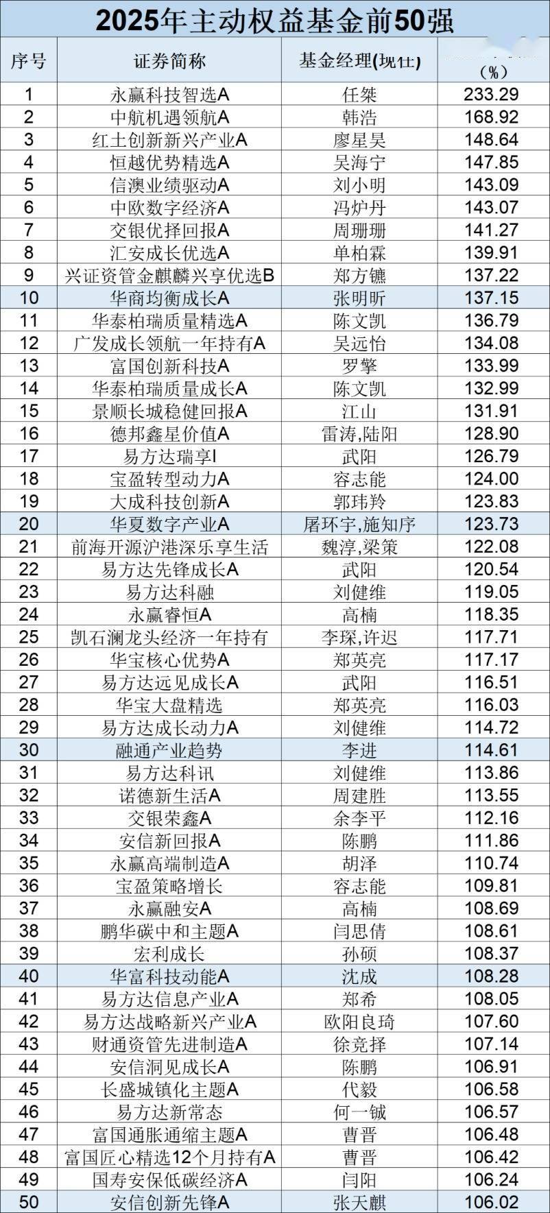 “翻倍基”乍现背后 基金经理依然相信港股繁荣刚刚开始