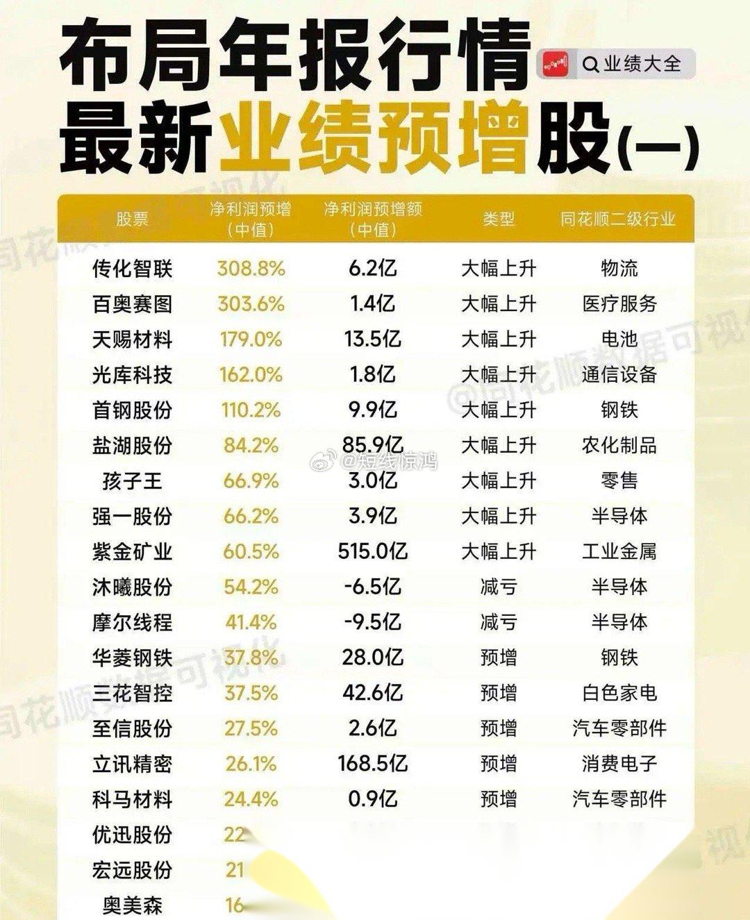超140家公司披露年度业绩预告 19家实现净利润翻倍