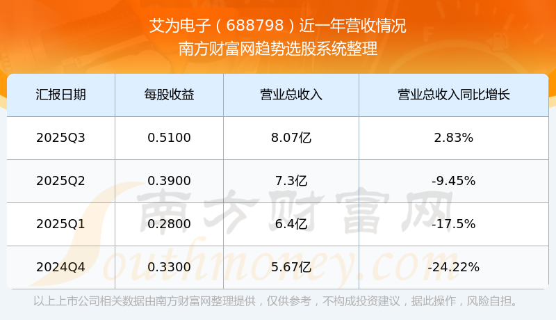 艾为电子：预计2025年归母净利润同比增长17.7%至29.47%