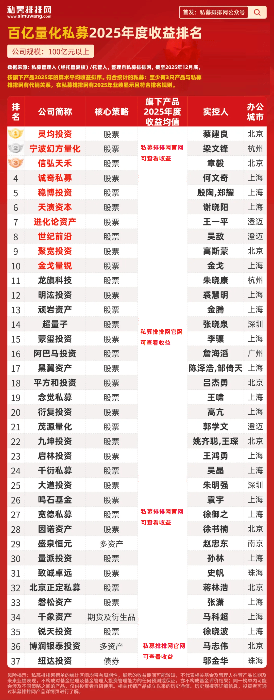 百亿元级私募阵营扩至114家 超三成持牌布局国际业务