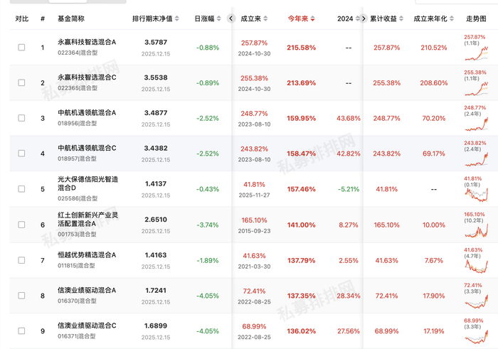 私募发行开年迎爆款 百亿阵营洗牌进行时