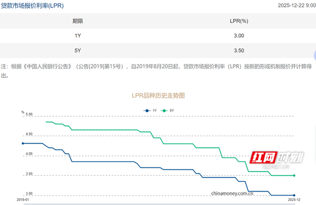今年首期LPR出炉 两期限品种均“按兵不动”
