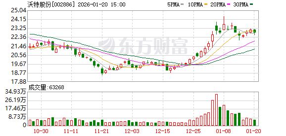 沃特股份：2025年归母净利润预增55.75%—91.28%