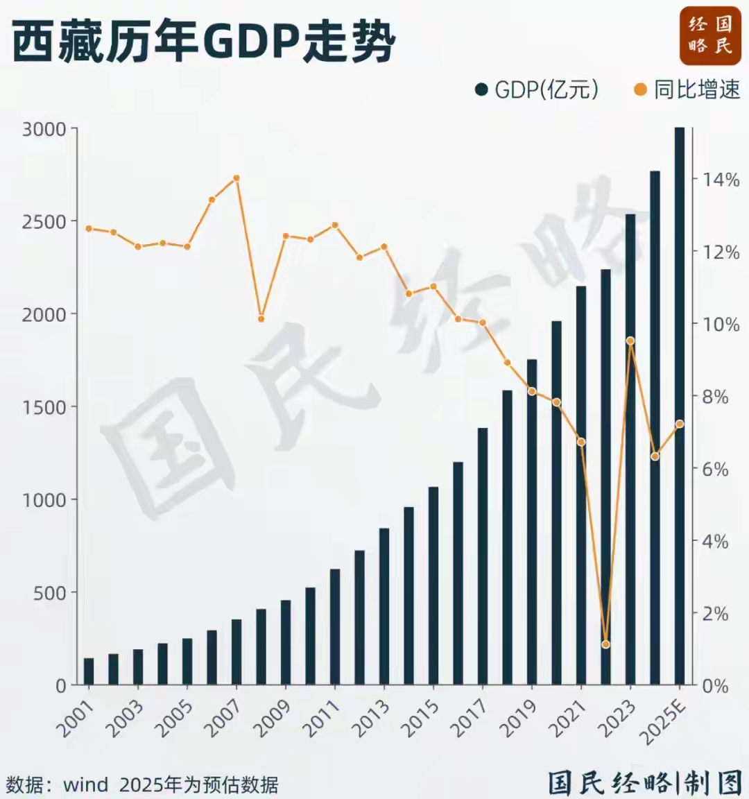 2025年西藏地区生产总值突破3000亿元
