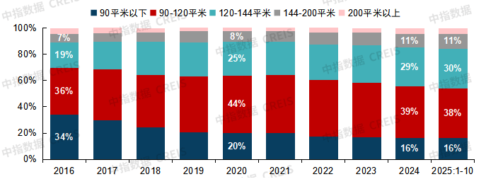 民生直通车丨存量与增量并重 区位分化进一步扩大——房地产市场一线观察