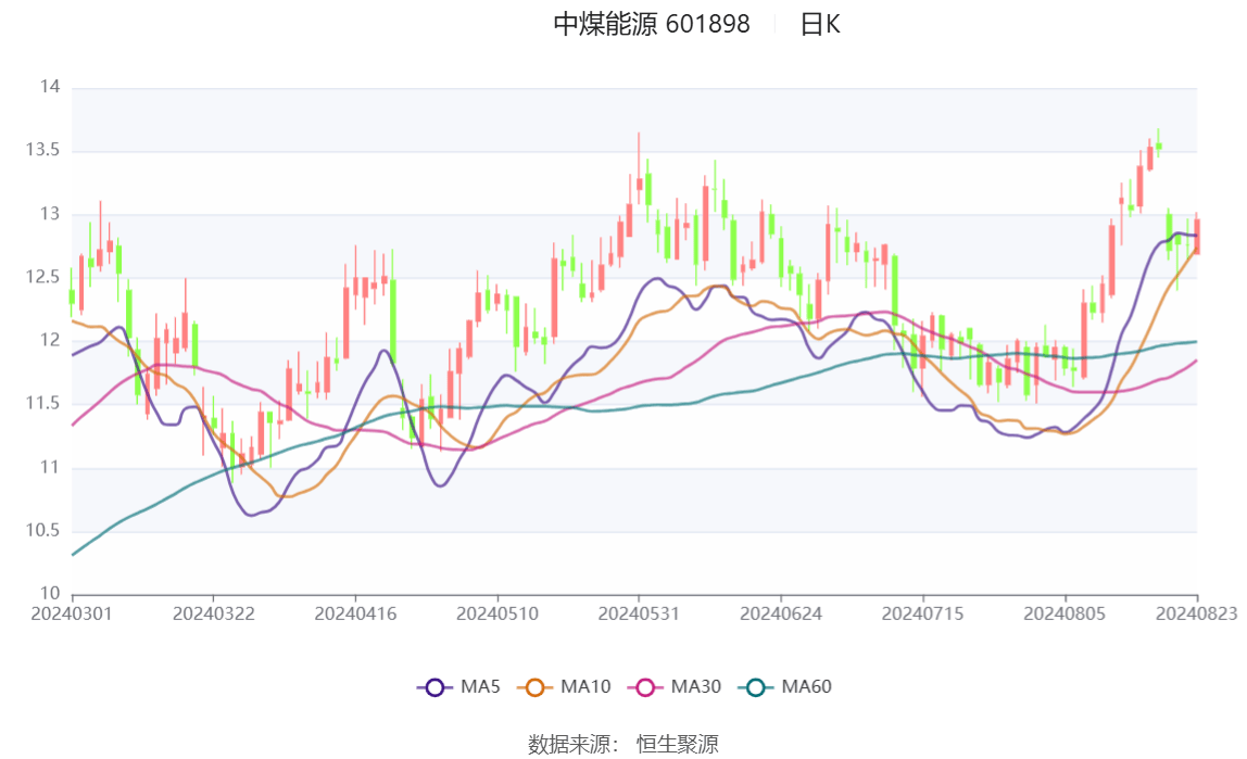 国家能源集团：“十四五”期间煤电“三改联动”目标超额完成 供电煤耗下降4.7克/千瓦时