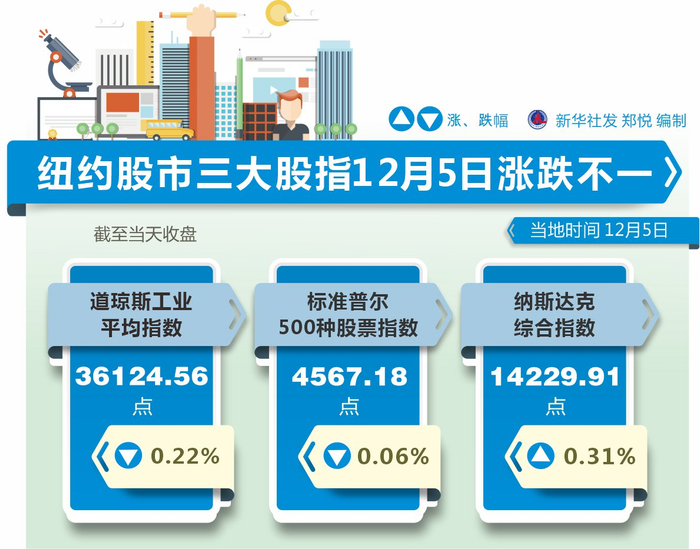 纽约股市三大股指23日涨跌不一