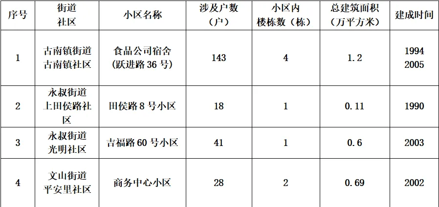 2025年全国新开工改造城镇老旧小区2.71万个