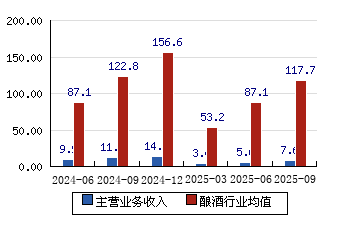 酒鬼酒:预计2025年实现营业收入约11亿元