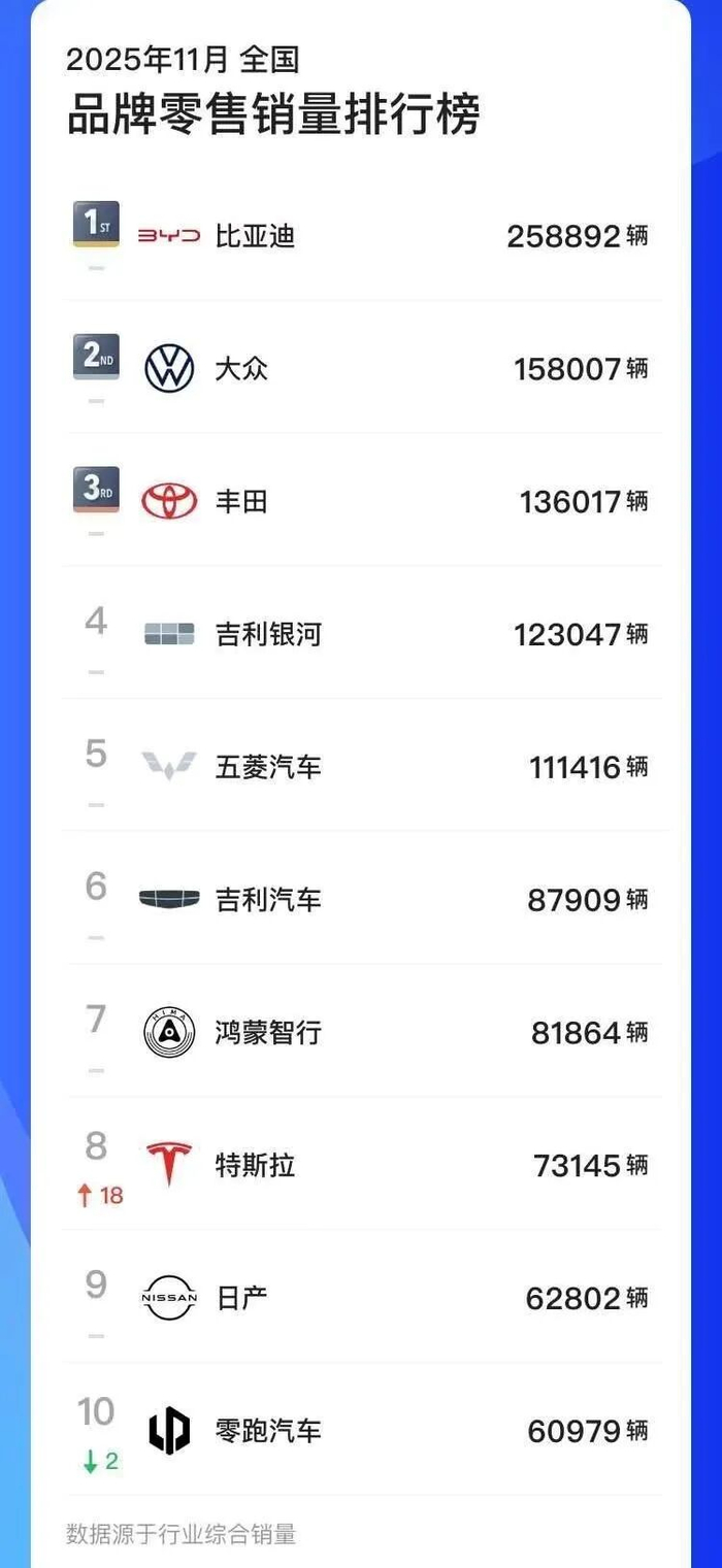 1月车市分化加剧:自主品牌座次洗牌 新势力环比普降