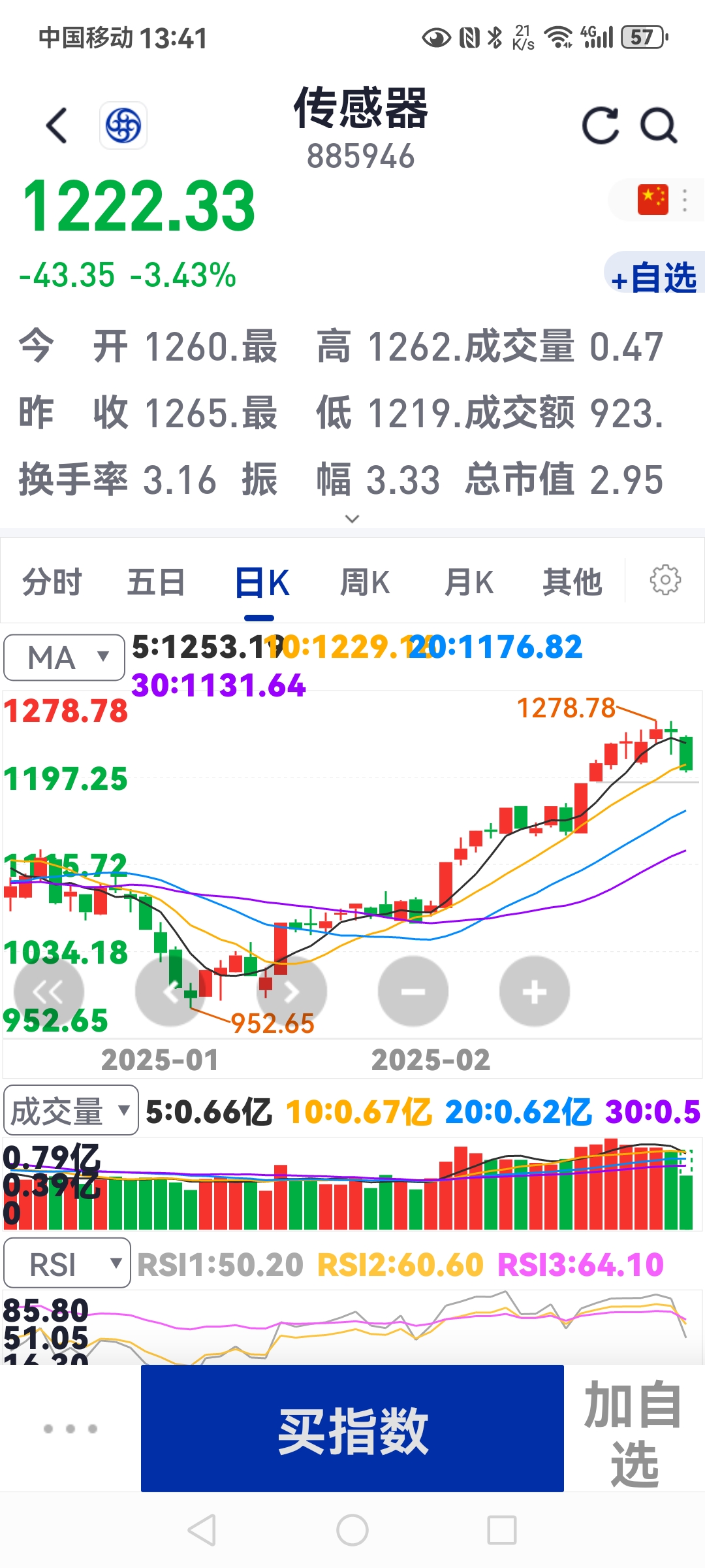 收评：沪指涨1.29% 光伏设备板块全天保持强势