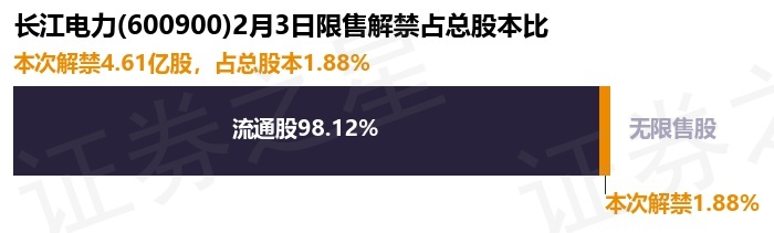登康口腔1.74%限售股2月6日解禁 重庆百货所持298.77万股限售股将流通